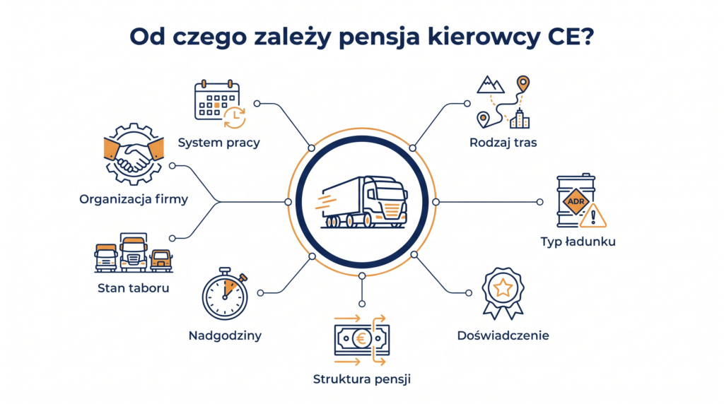 wynagrodzenie kierowcy CE - od czego zależy?